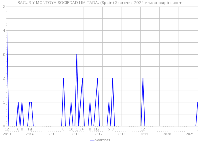 BAGUR Y MONTOYA SOCIEDAD LIMITADA. (Spain) Searches 2024 