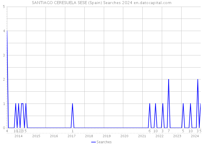 SANTIAGO CERESUELA SESE (Spain) Searches 2024 