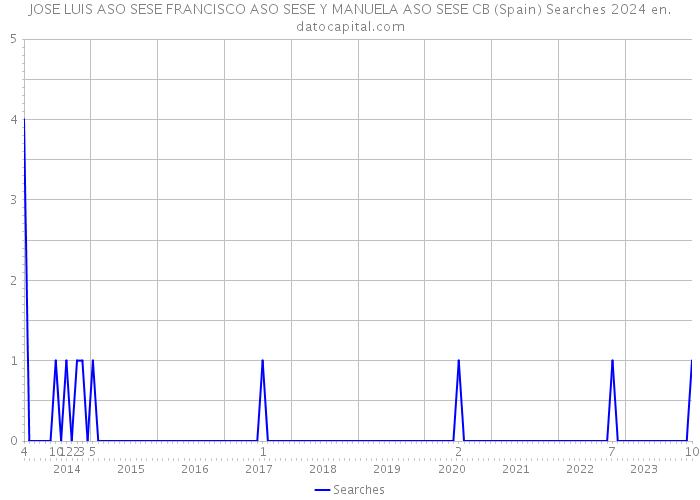 JOSE LUIS ASO SESE FRANCISCO ASO SESE Y MANUELA ASO SESE CB (Spain) Searches 2024 