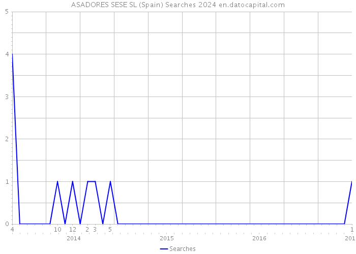 ASADORES SESE SL (Spain) Searches 2024 