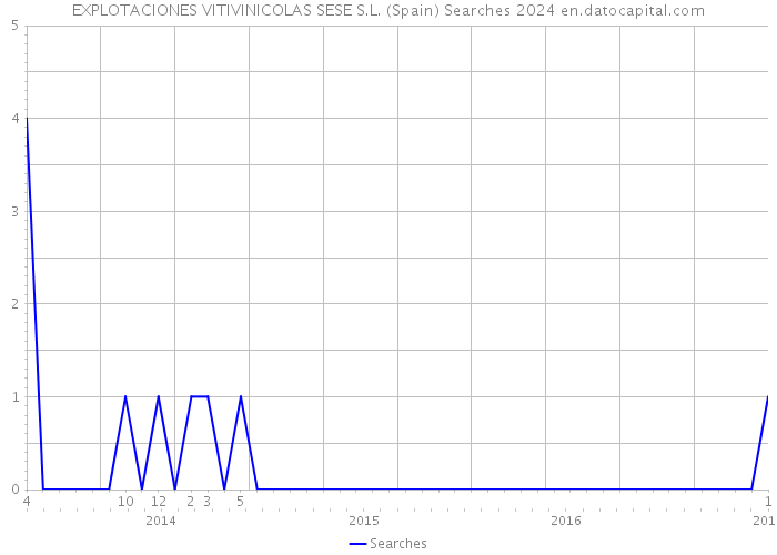 EXPLOTACIONES VITIVINICOLAS SESE S.L. (Spain) Searches 2024 