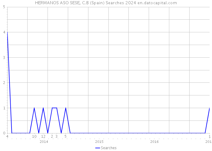 HERMANOS ASO SESE, C.B (Spain) Searches 2024 