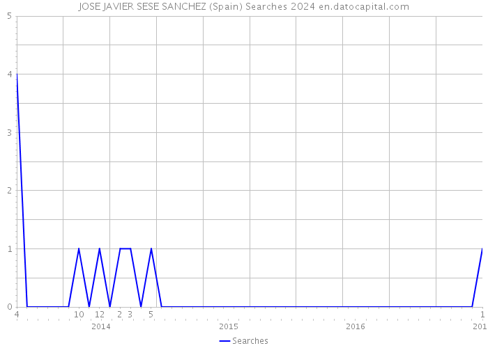 JOSE JAVIER SESE SANCHEZ (Spain) Searches 2024 