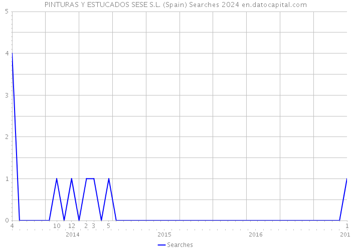 PINTURAS Y ESTUCADOS SESE S.L. (Spain) Searches 2024 