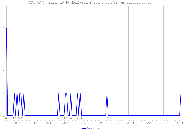 ASUNCION SESE FERNANDEZ (Spain) Searches 2024 