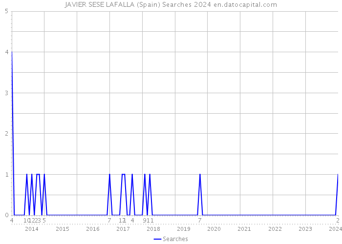 JAVIER SESE LAFALLA (Spain) Searches 2024 
