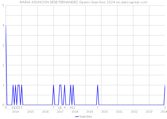 MARIA ASUNCION SESE FERNANDEZ (Spain) Searches 2024 