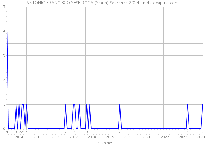 ANTONIO FRANCISCO SESE ROCA (Spain) Searches 2024 