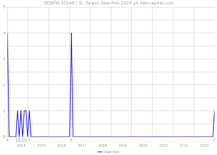 SESEÑA SOLAR I SL (Spain) Searches 2024 