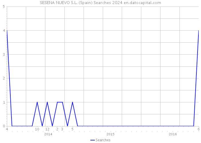 SESENA NUEVO S.L. (Spain) Searches 2024 