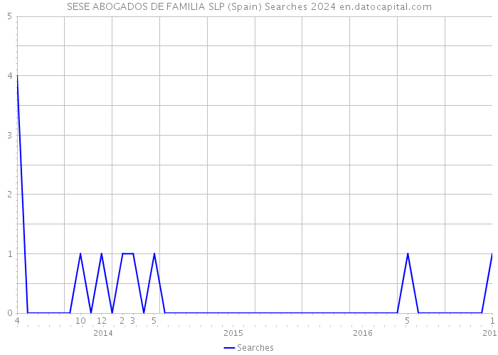 SESE ABOGADOS DE FAMILIA SLP (Spain) Searches 2024 