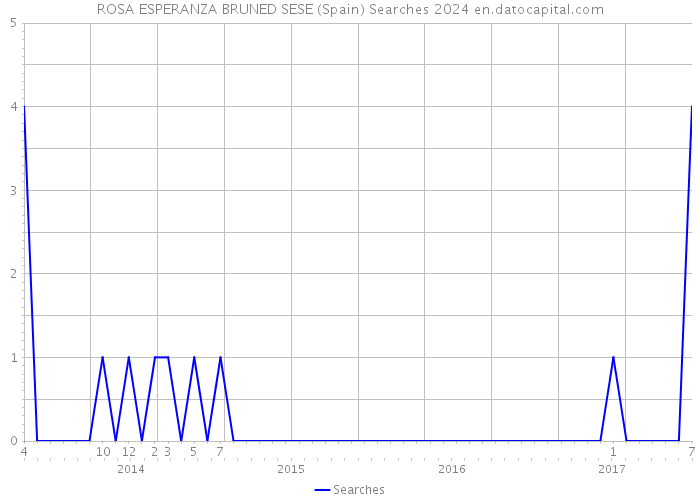 ROSA ESPERANZA BRUNED SESE (Spain) Searches 2024 