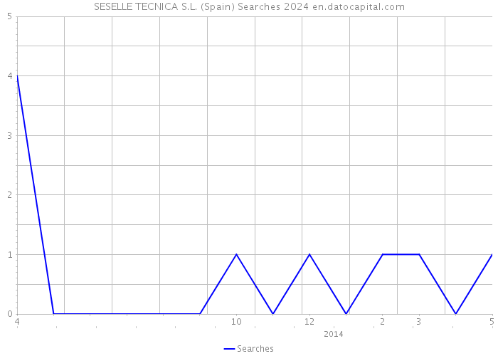 SESELLE TECNICA S.L. (Spain) Searches 2024 