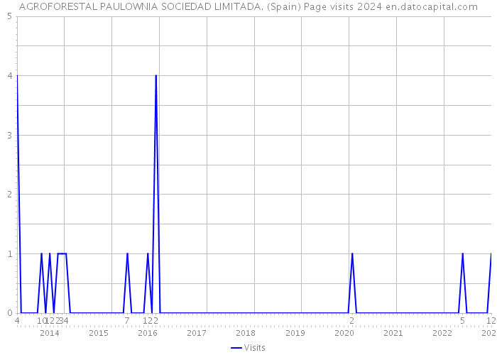 AGROFORESTAL PAULOWNIA SOCIEDAD LIMITADA. (Spain) Page visits 2024 