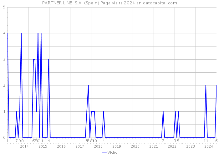 PARTNER LINE S.A. (Spain) Page visits 2024 