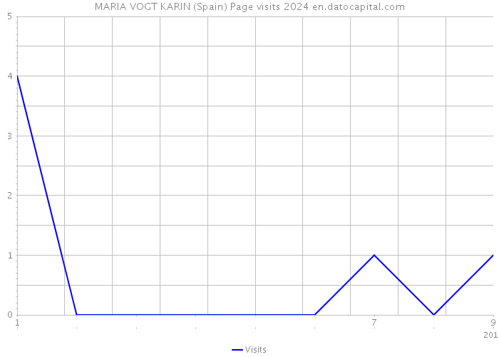 MARIA VOGT KARIN (Spain) Page visits 2024 
