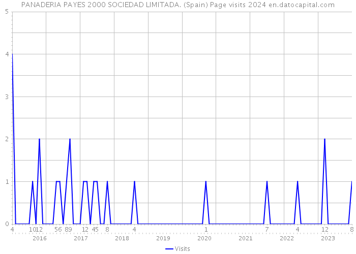 PANADERIA PAYES 2000 SOCIEDAD LIMITADA. (Spain) Page visits 2024 