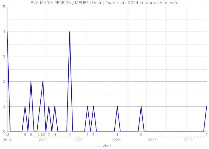 EVA MARIA PEREIRA JIMENEZ (Spain) Page visits 2024 