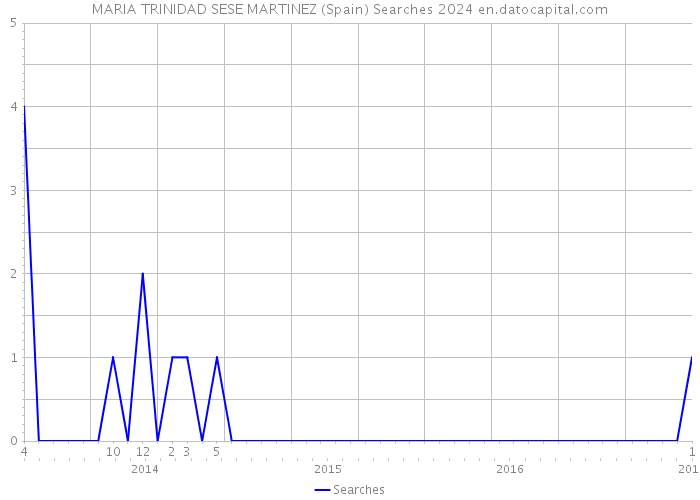 MARIA TRINIDAD SESE MARTINEZ (Spain) Searches 2024 