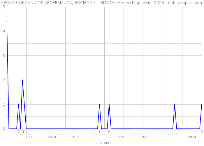 ABONOS ORGANICOS ABOFERMUGA, SOCIEDAD LIMITADA (Spain) Page visits 2024 