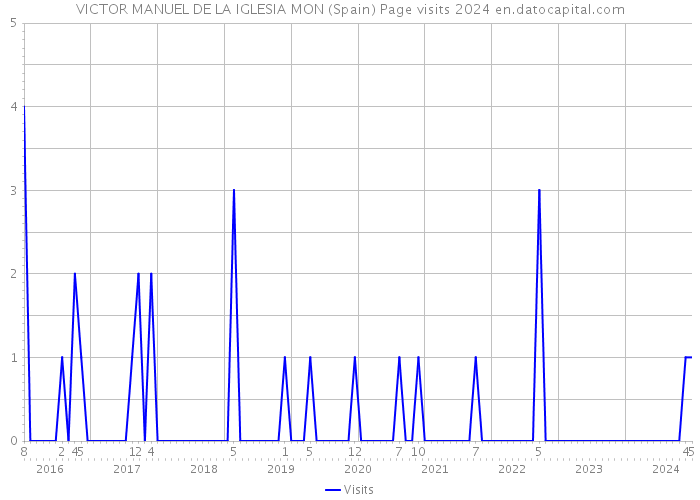 VICTOR MANUEL DE LA IGLESIA MON (Spain) Page visits 2024 