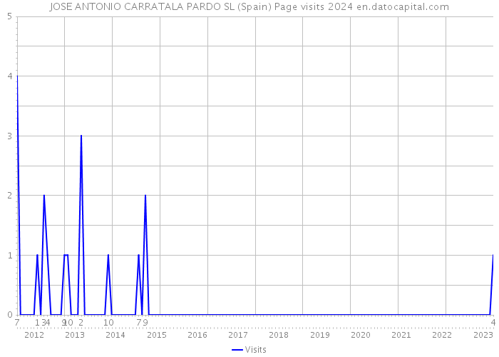 JOSE ANTONIO CARRATALA PARDO SL (Spain) Page visits 2024 
