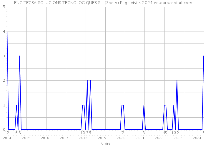 ENGITECSA SOLUCIONS TECNOLOGIQUES SL. (Spain) Page visits 2024 