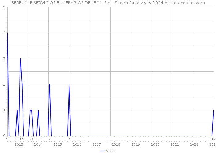 SERFUNLE SERVICIOS FUNERARIOS DE LEON S.A. (Spain) Page visits 2024 