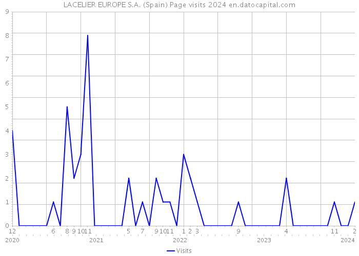 LACELIER EUROPE S.A. (Spain) Page visits 2024 
