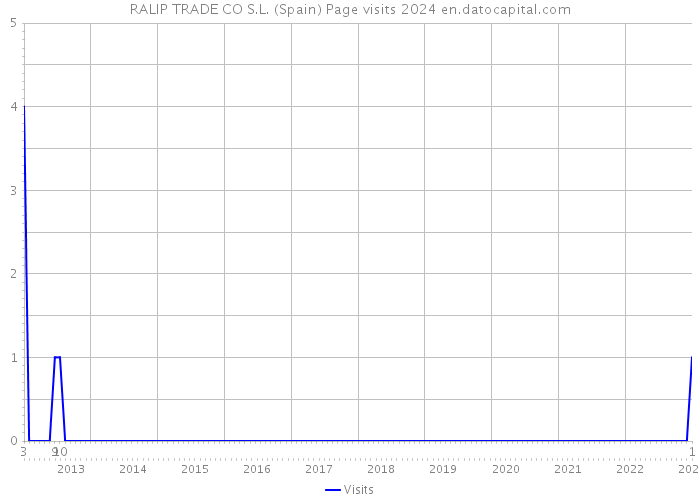 RALIP TRADE CO S.L. (Spain) Page visits 2024 