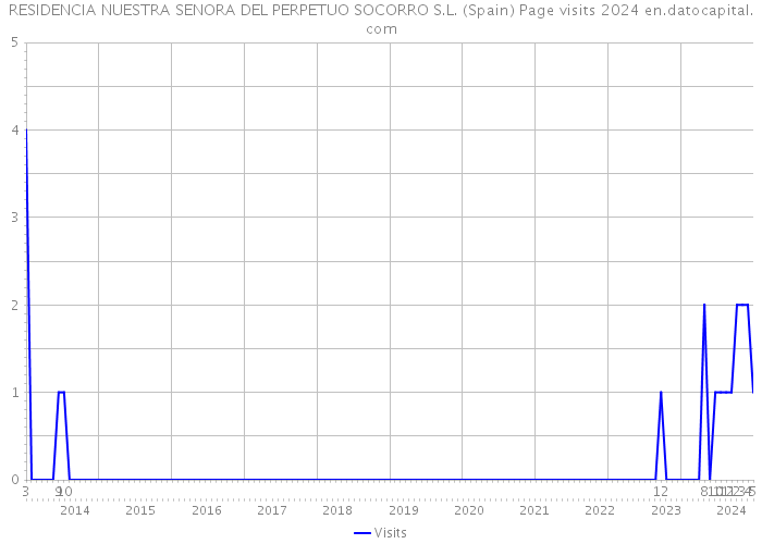 RESIDENCIA NUESTRA SENORA DEL PERPETUO SOCORRO S.L. (Spain) Page visits 2024 
