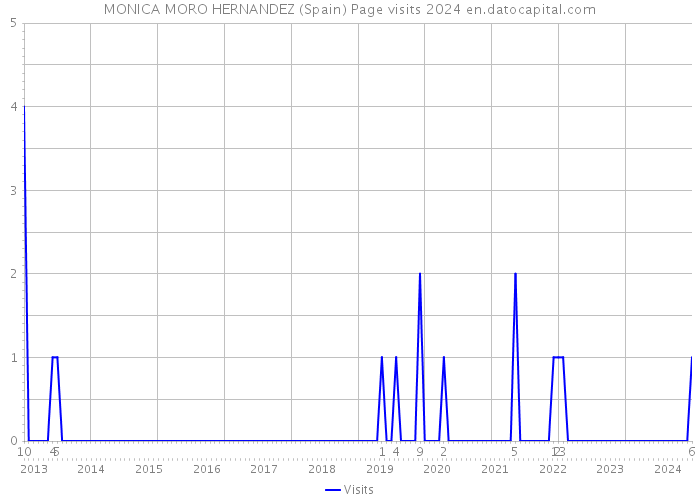 MONICA MORO HERNANDEZ (Spain) Page visits 2024 