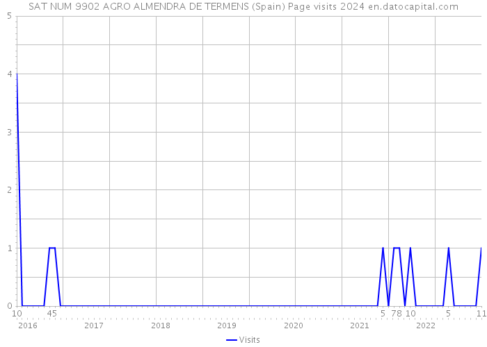 SAT NUM 9902 AGRO ALMENDRA DE TERMENS (Spain) Page visits 2024 
