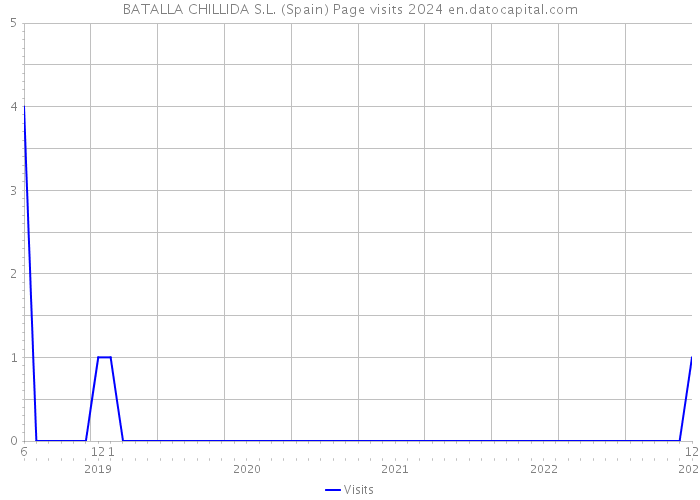BATALLA CHILLIDA S.L. (Spain) Page visits 2024 