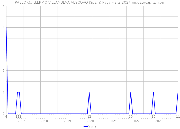 PABLO GUILLERMO VILLANUEVA VESCOVO (Spain) Page visits 2024 
