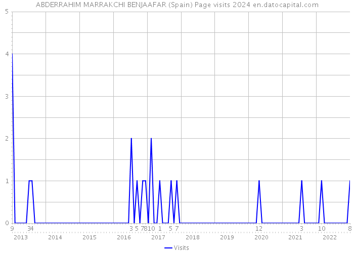 ABDERRAHIM MARRAKCHI BENJAAFAR (Spain) Page visits 2024 