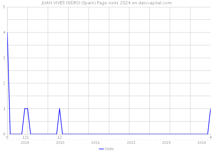 JUAN VIVES ISIDRO (Spain) Page visits 2024 