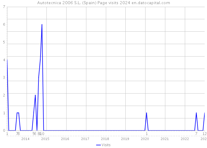 Autotecnica 2006 S.L. (Spain) Page visits 2024 