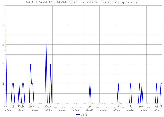 SAULO RAMALLO GALVAN (Spain) Page visits 2024 