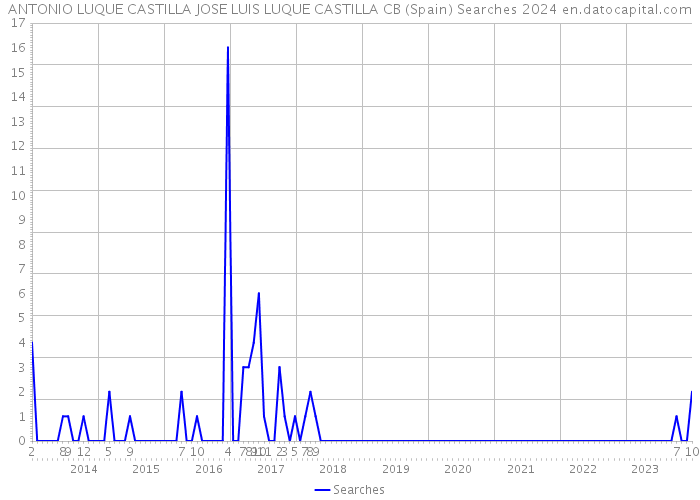 ANTONIO LUQUE CASTILLA JOSE LUIS LUQUE CASTILLA CB (Spain) Searches 2024 