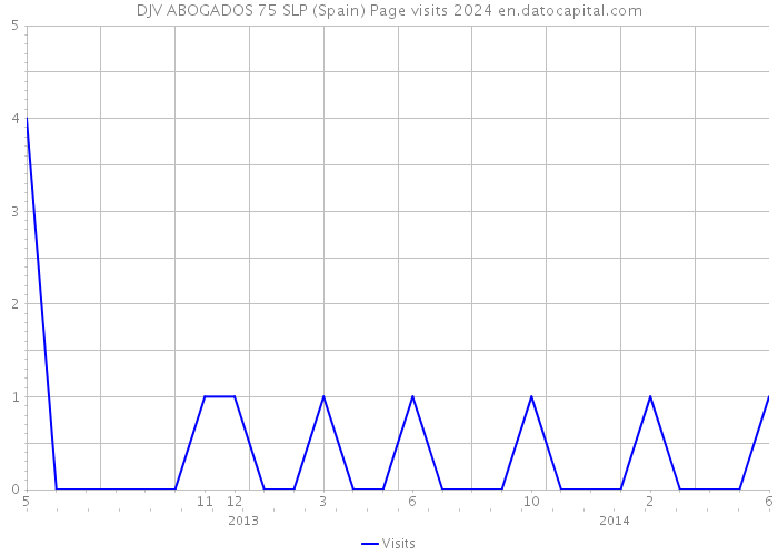 DJV ABOGADOS 75 SLP (Spain) Page visits 2024 