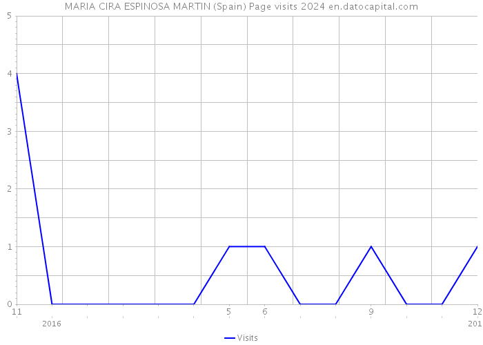 MARIA CIRA ESPINOSA MARTIN (Spain) Page visits 2024 