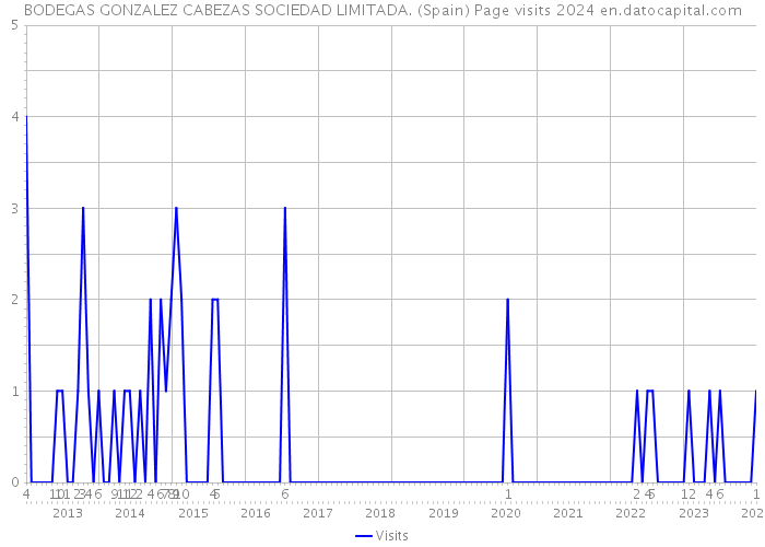 BODEGAS GONZALEZ CABEZAS SOCIEDAD LIMITADA. (Spain) Page visits 2024 