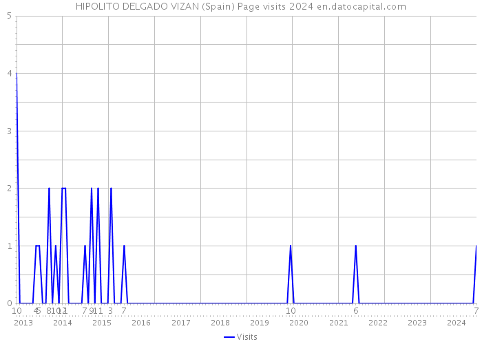 HIPOLITO DELGADO VIZAN (Spain) Page visits 2024 
