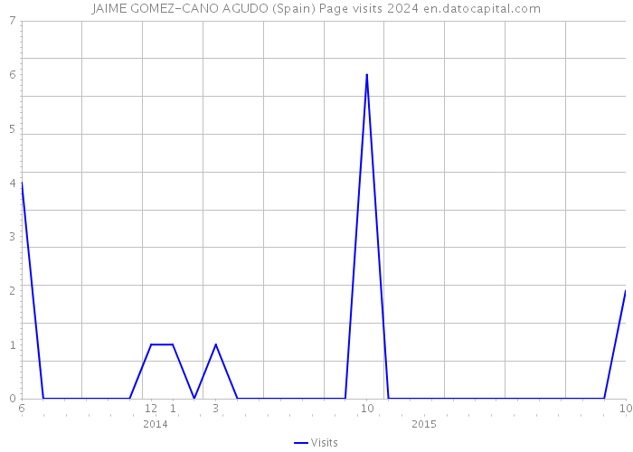 JAIME GOMEZ-CANO AGUDO (Spain) Page visits 2024 