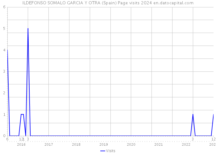 ILDEFONSO SOMALO GARCIA Y OTRA (Spain) Page visits 2024 