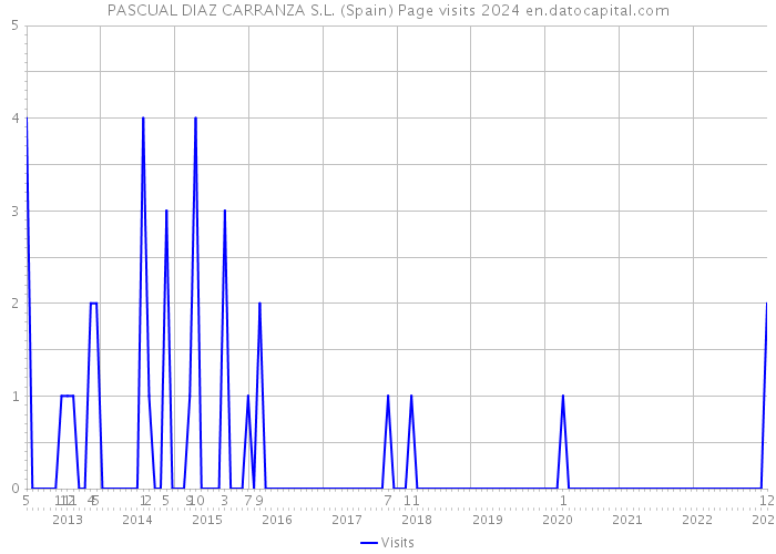 PASCUAL DIAZ CARRANZA S.L. (Spain) Page visits 2024 