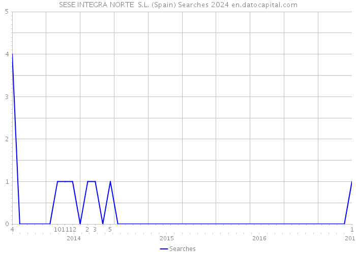 SESE INTEGRA NORTE S.L. (Spain) Searches 2024 