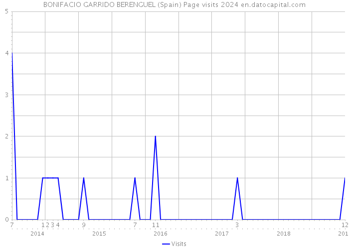 BONIFACIO GARRIDO BERENGUEL (Spain) Page visits 2024 