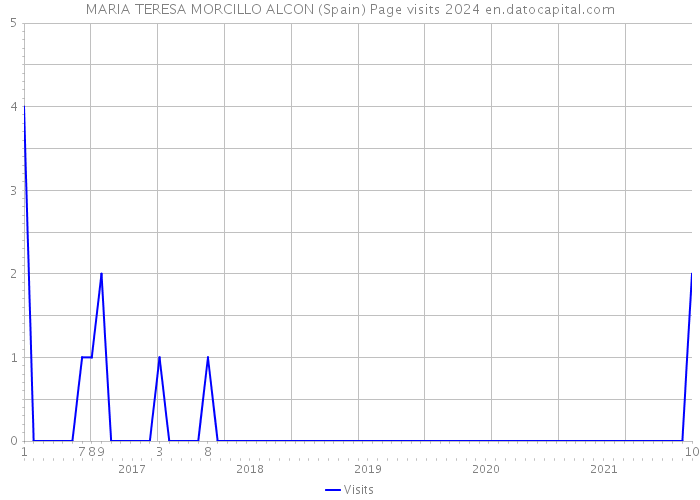 MARIA TERESA MORCILLO ALCON (Spain) Page visits 2024 